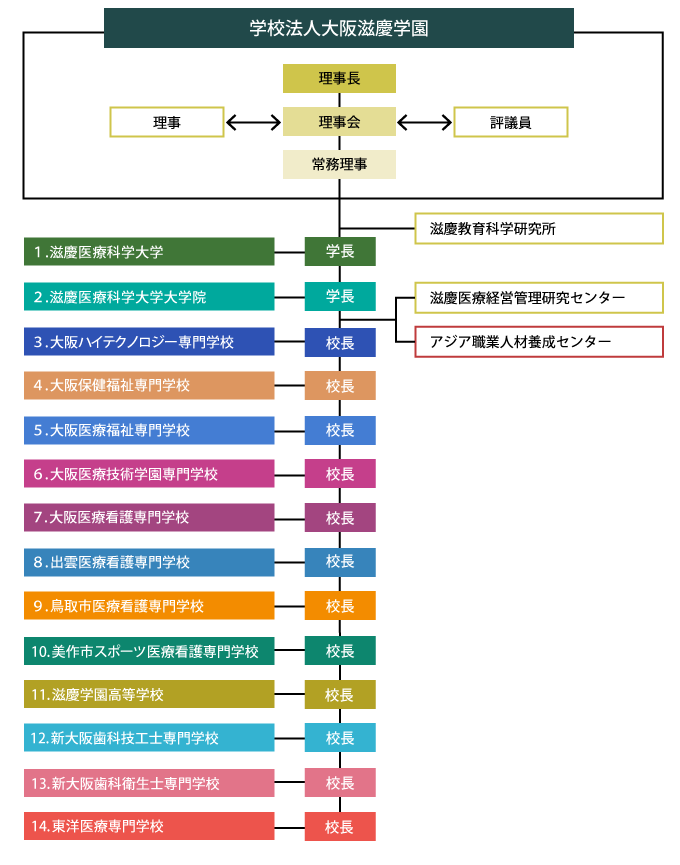 大阪滋慶学園組織図