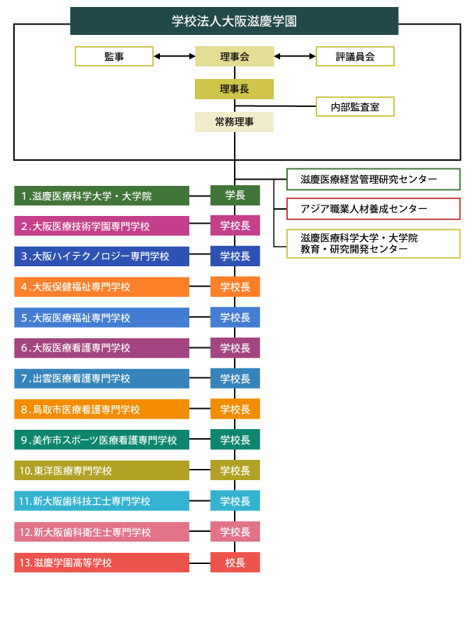 大阪滋慶学園組織図
